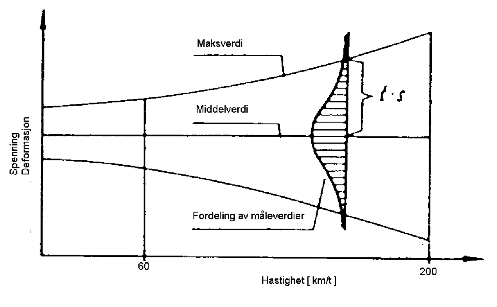 Diagram over Δx som funksjon av kurveradius for akselavstander 10m, 6m, 3m, 2.5m og 1.9m.