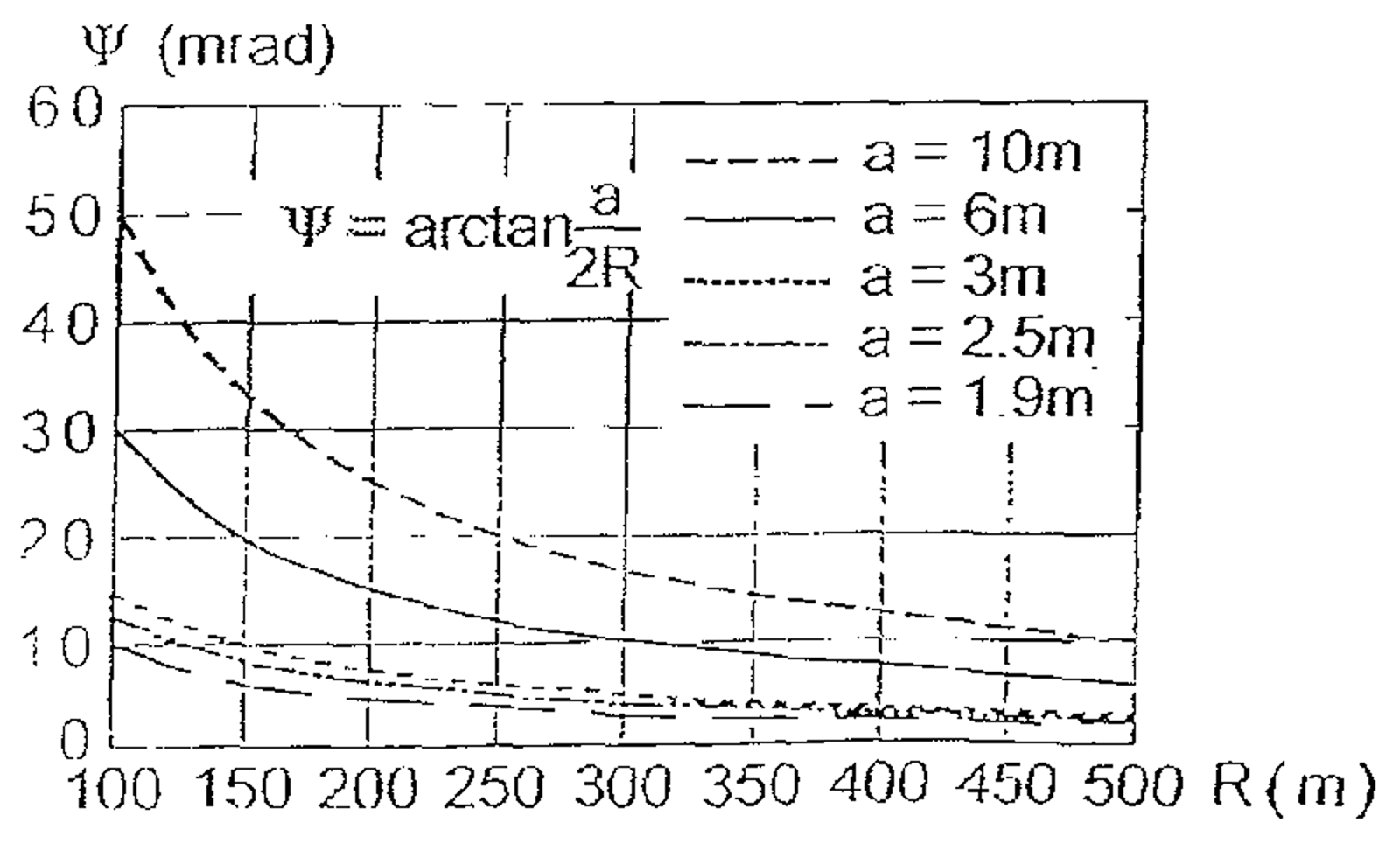 Diagram over vinkel Ψ som funksjon av kurveradius for akselavstander 10m, 6m, 3m, 2.5m, 1.9m.