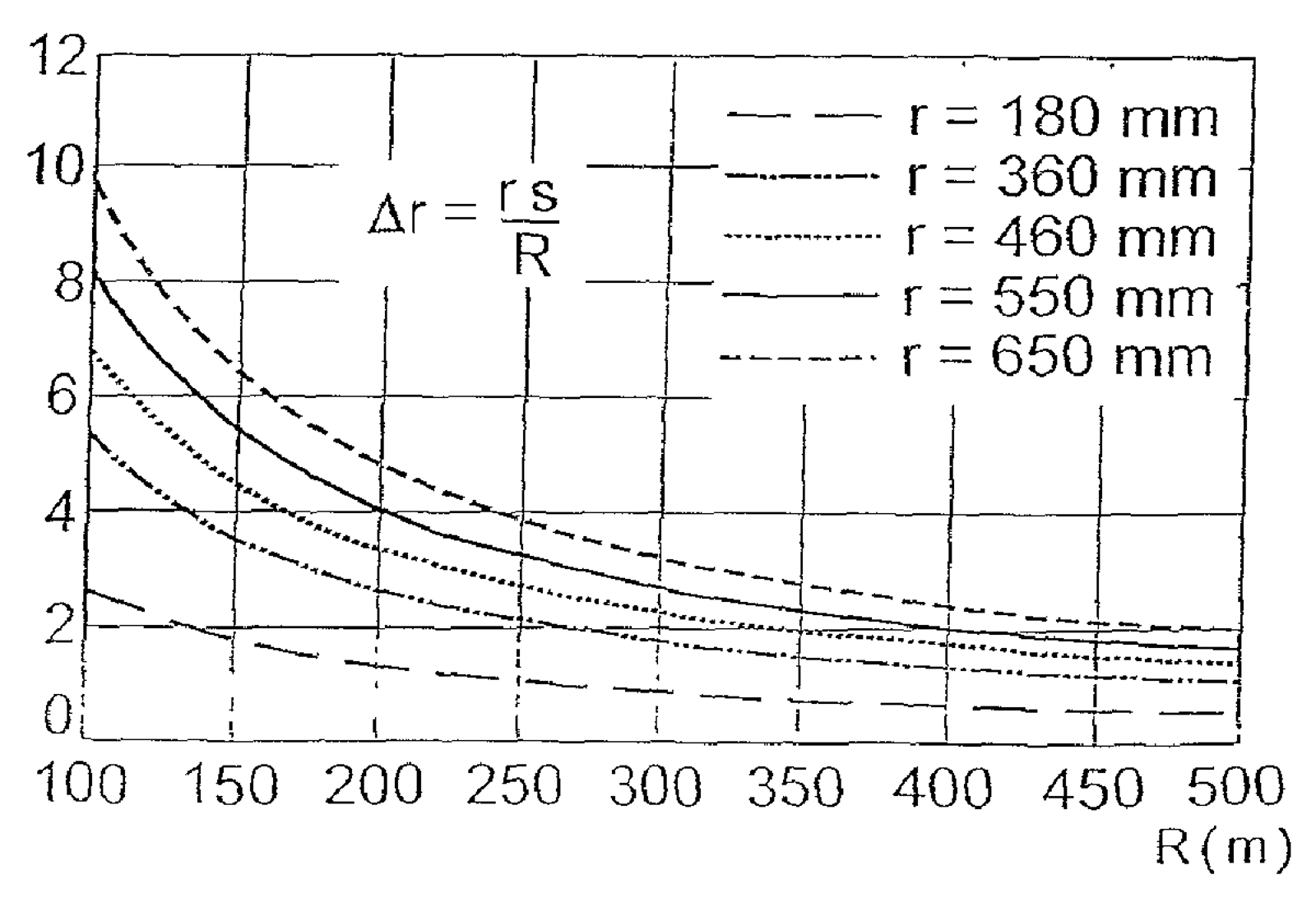 Diagram over Δr som funksjon av rs/R for ulike løpesirkelradier i en kurve.