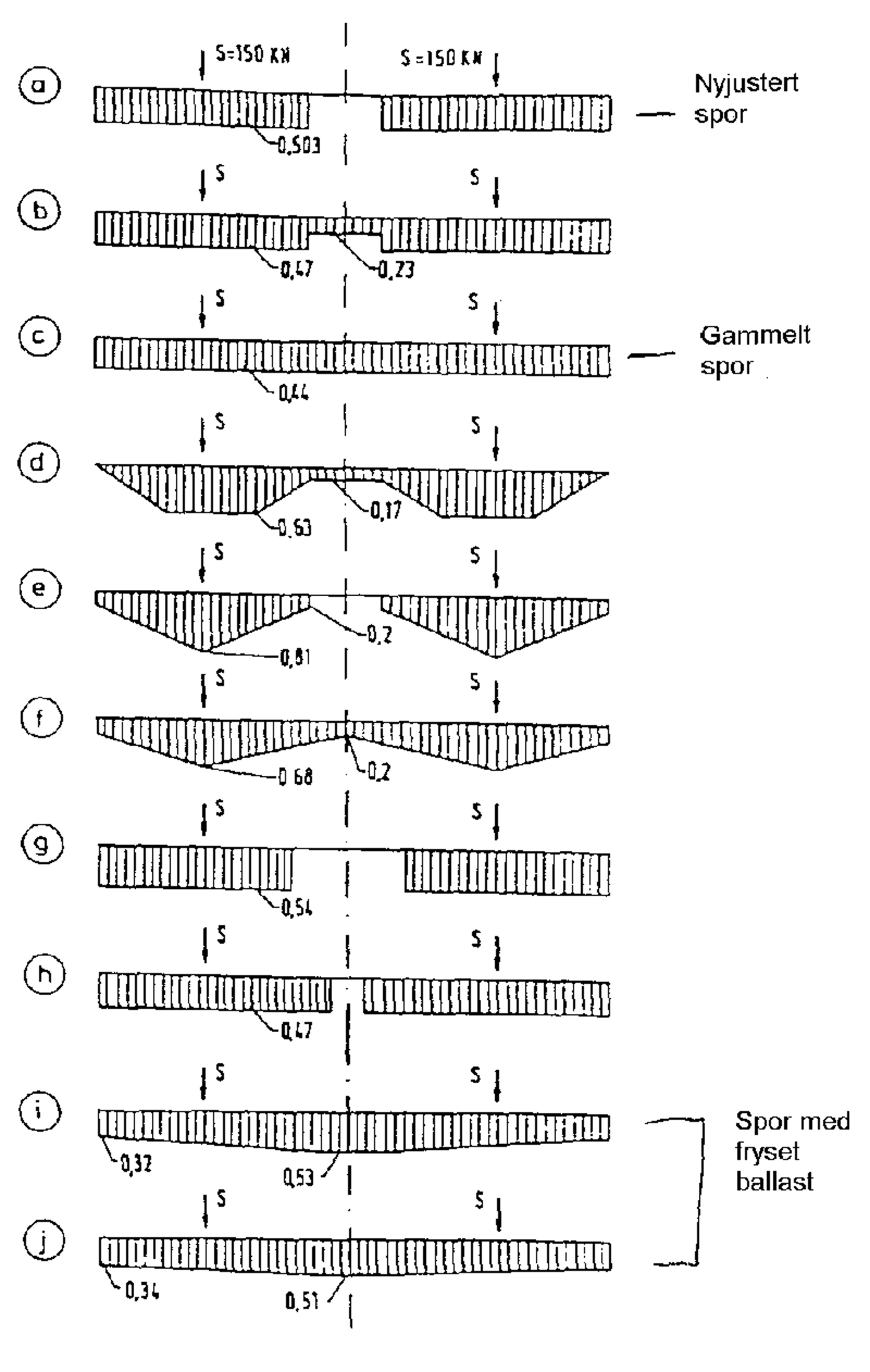 Diagram med tverrsnitt av spor som viser deformasjon, justering og effekt av frossen ballast.