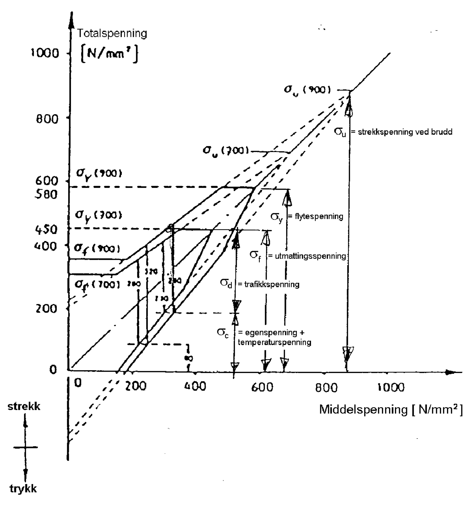 Diagram over total- og middelpenningsforhold med ulike spenningsgrenser.