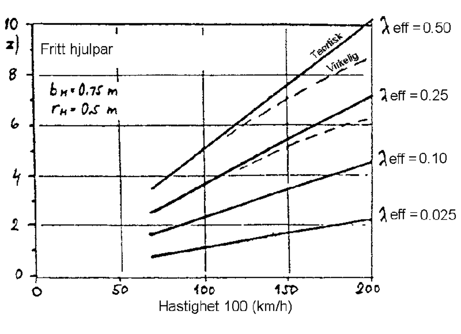 Sinusbevegelsens frekvens for et fritt hjulpar ved ulike effektive konisiteter og hastigheter.