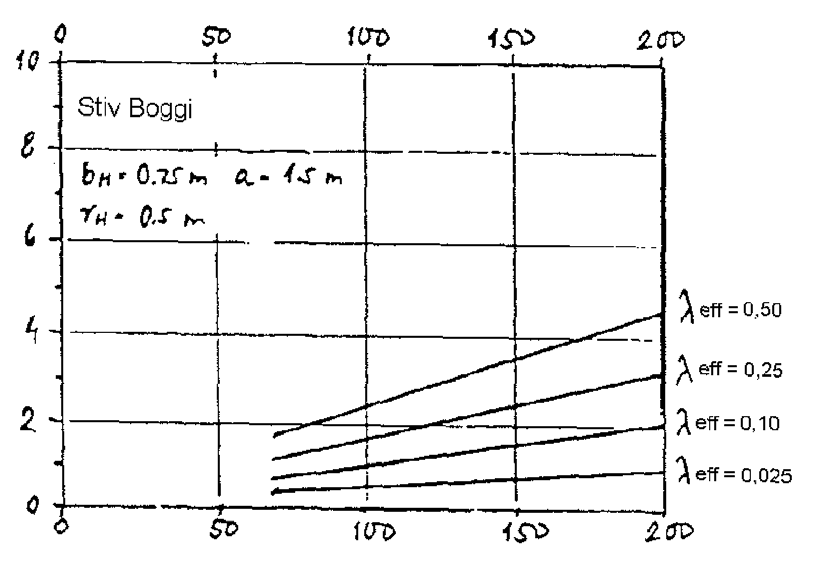 Sinusbevegelsens frekvens for en stiv boggi ved ulike effektive konisiteter og hastigheter.