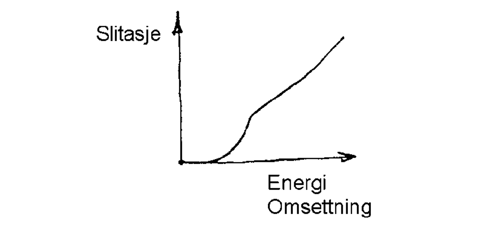 Graf som viser sammenhengen mellom slitasje og energiomsetning i hjul-skinne-kontakt.