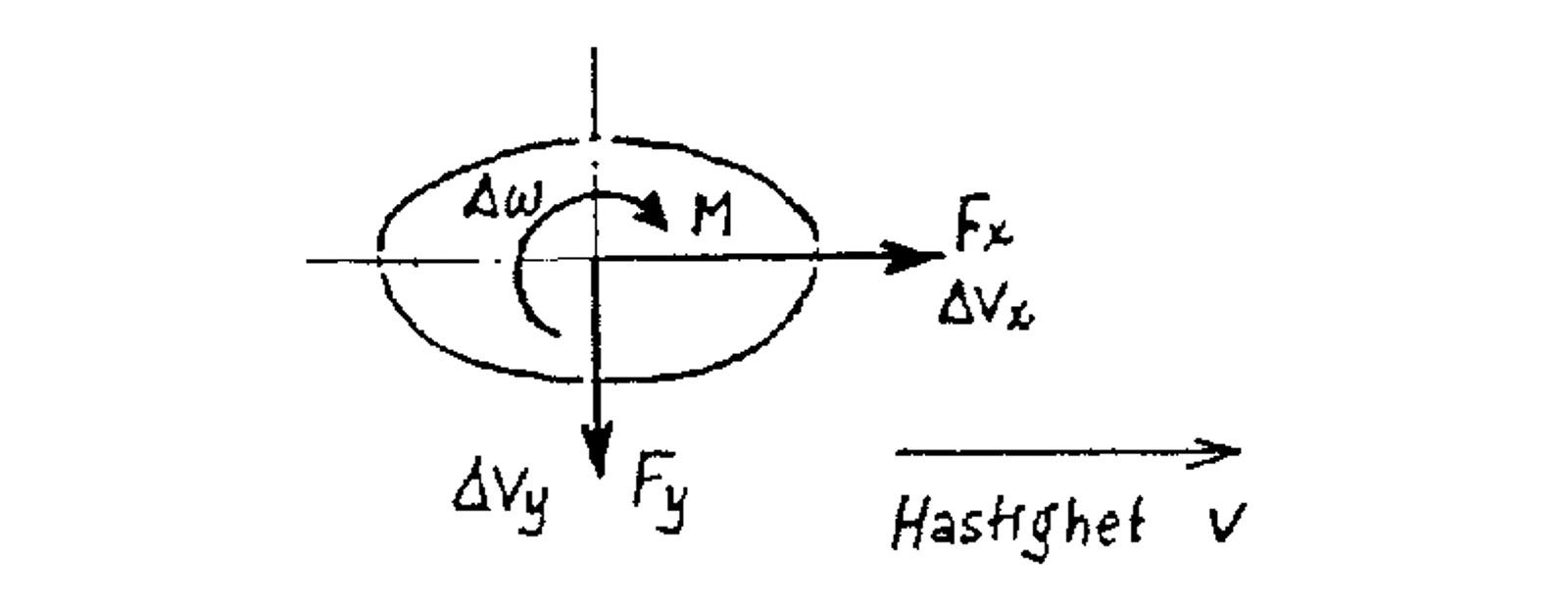 Skjematisk modell av krefter og glidning i kontaktpunktet mellom hjul og skinne.