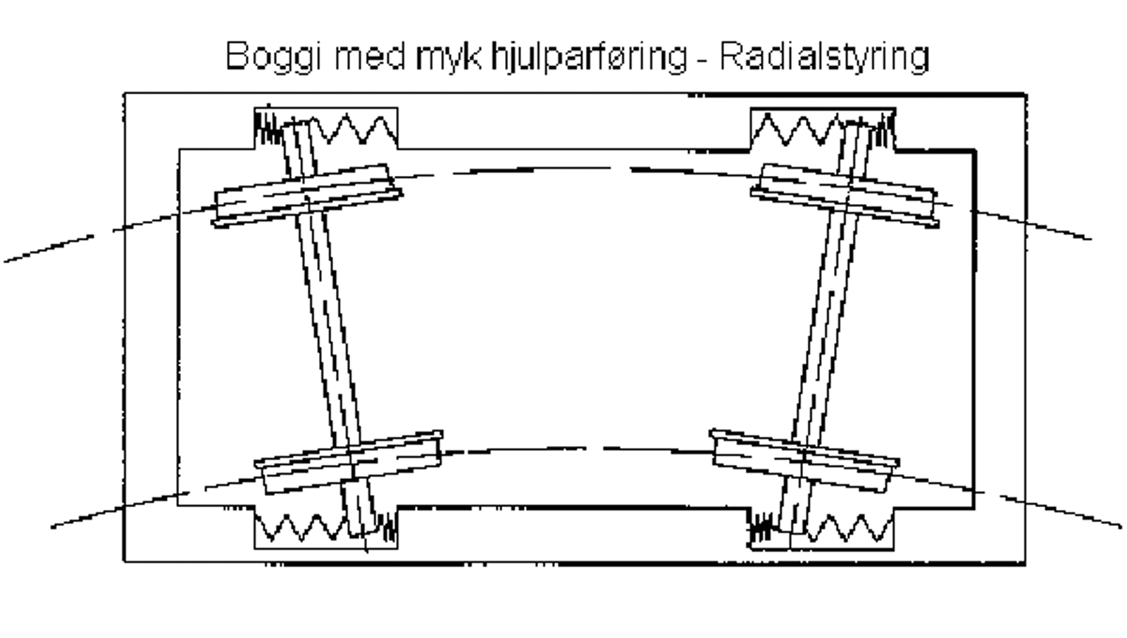 Diagram av en boggi med elastisk hjulstyring for radial innstilling og redusert slitasje i kurver.