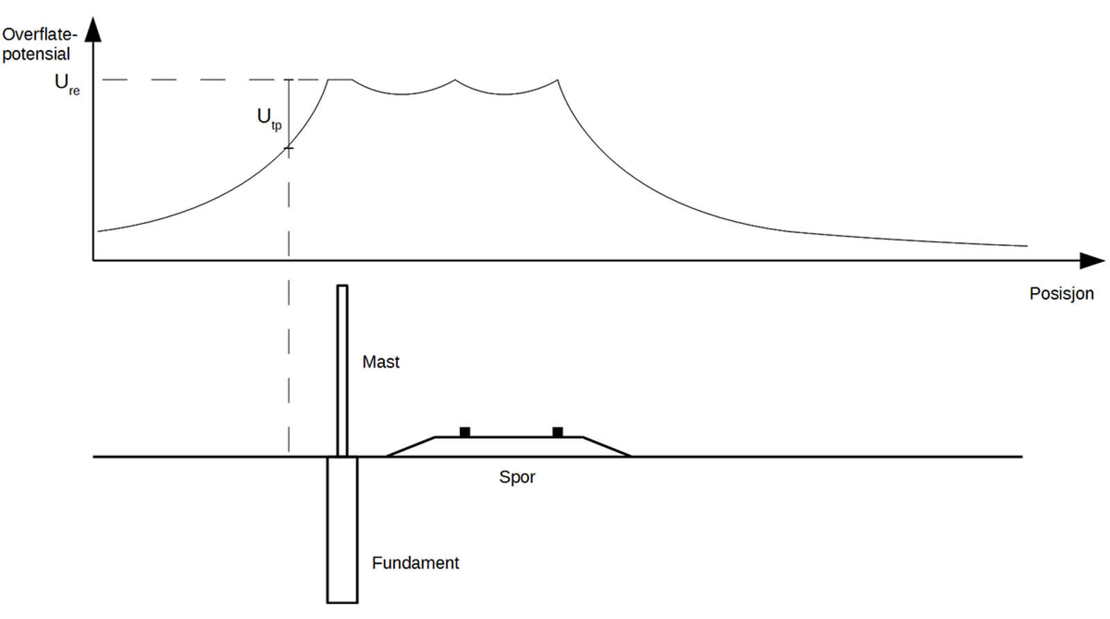 Tverrprofil som viser jordpotensial og forventet berøringsspenning nær mast.