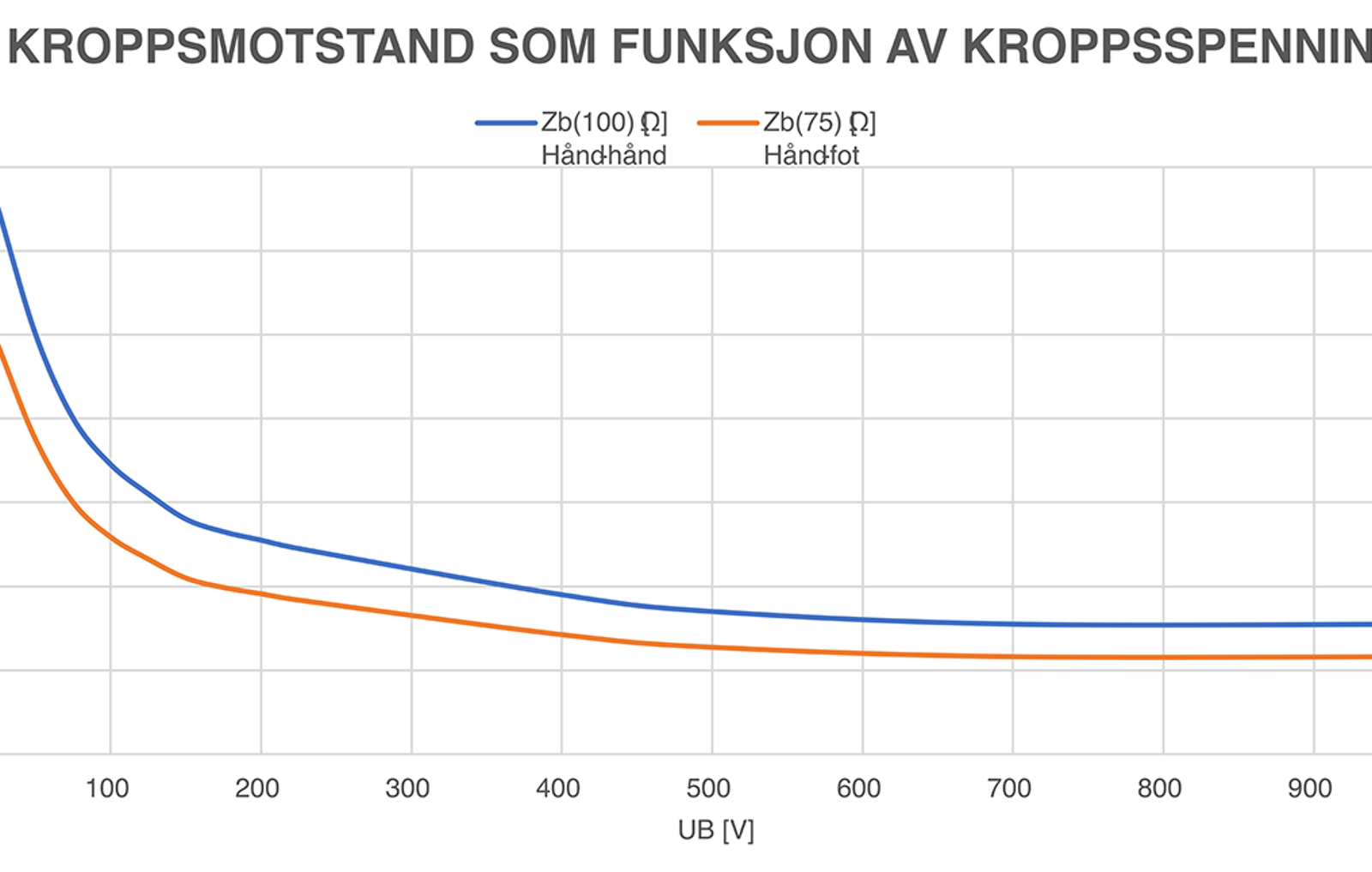 Kurver som viser hvordan kroppsmotstand varierer med kroppsspenning ved to strømveier.