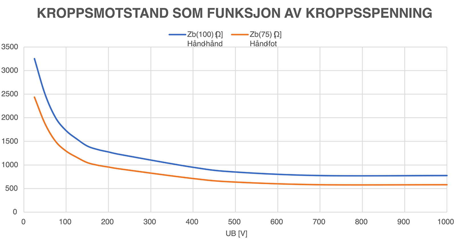 Kurver som viser hvordan kroppsmotstand varierer med kroppsspenning ved to strømveier.