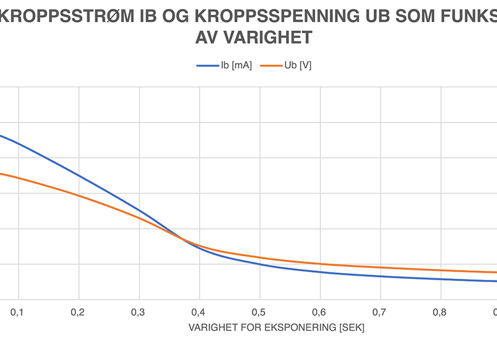Kurver som viser kroppsspenning og kroppstrøm som funksjon av eksponeringens varighet.