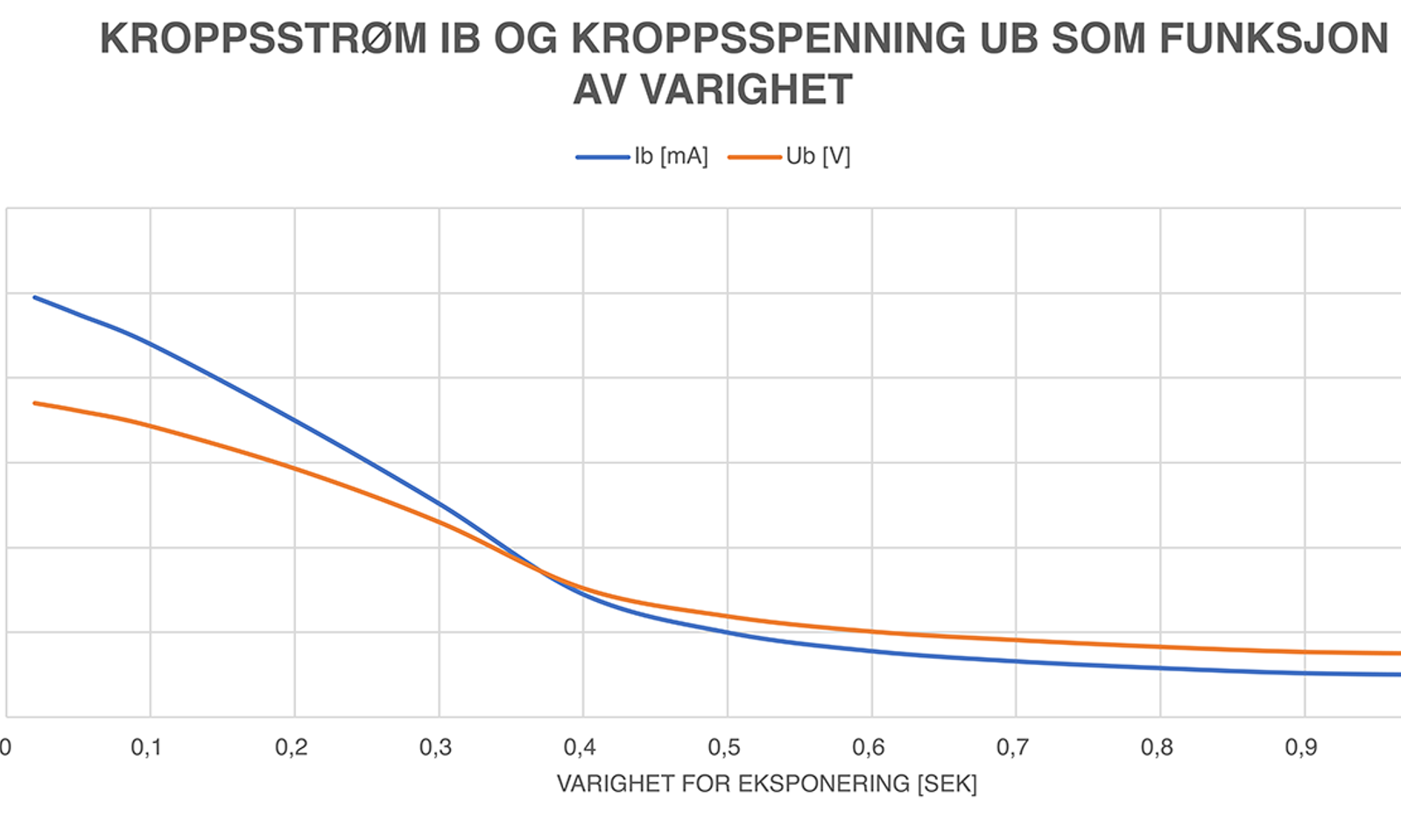 Kurver som viser kroppsspenning og kroppstrøm som funksjon av eksponeringens varighet.