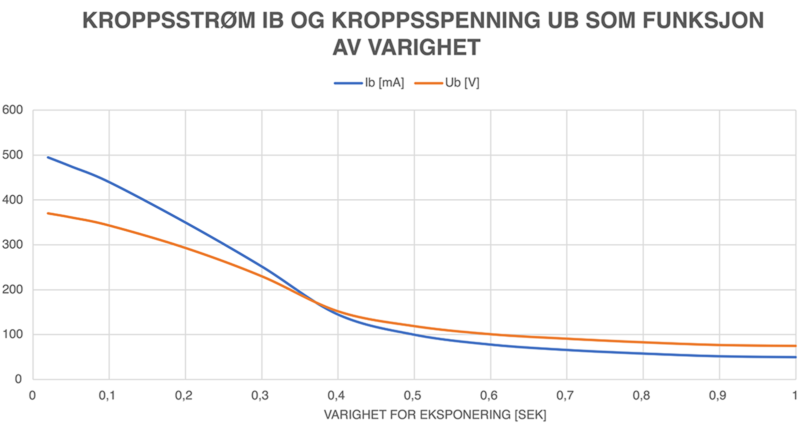 Kurver som viser kroppsspenning og kroppstrøm som funksjon av eksponeringens varighet.
