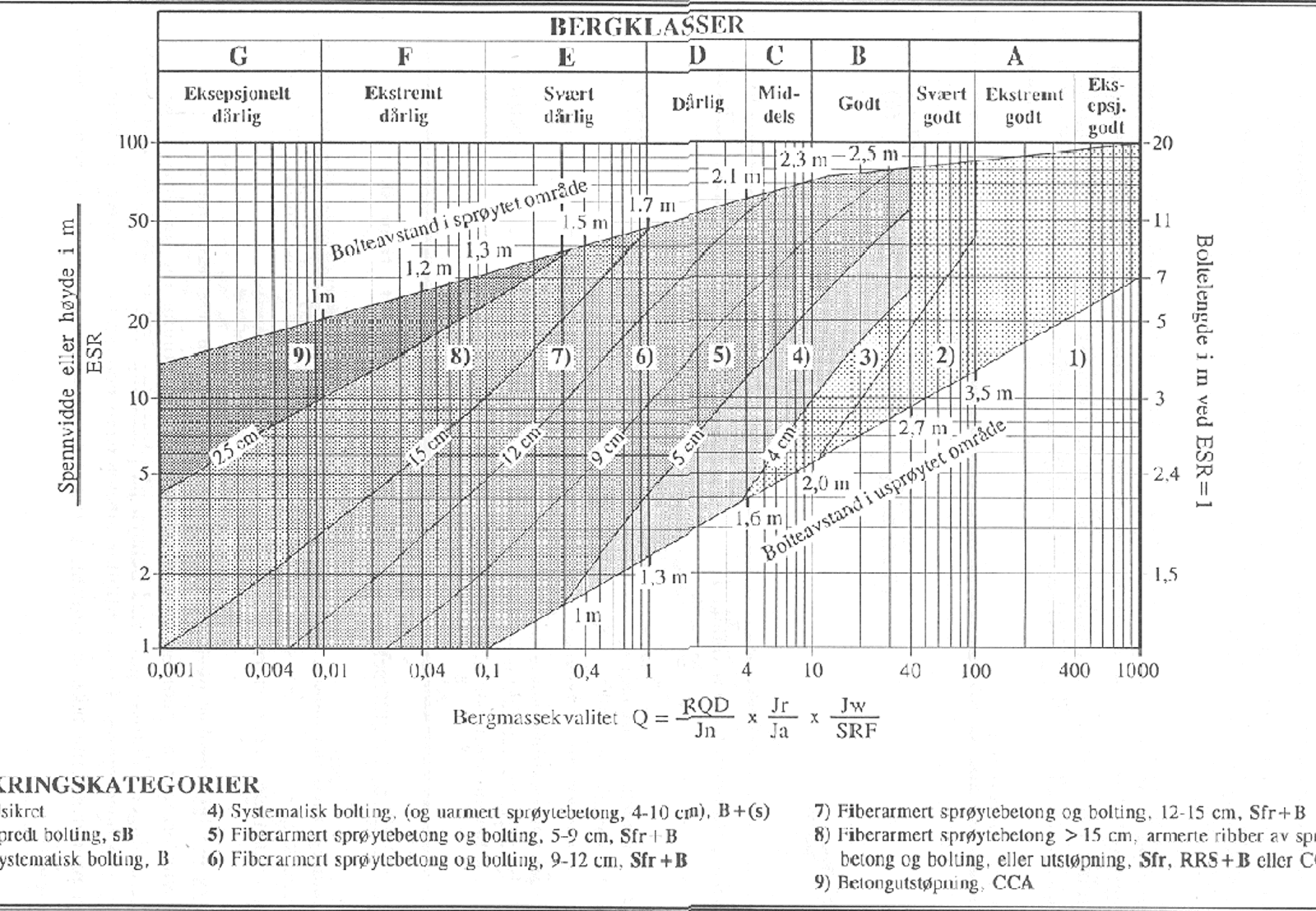 Diagram over Q-systemet for bergklassifisering og sikringstiltak.