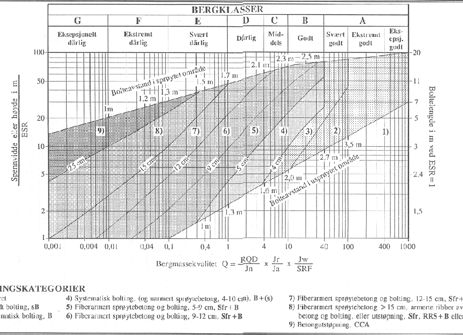 Diagram over Q-systemet for bergklassifisering og sikringstiltak.