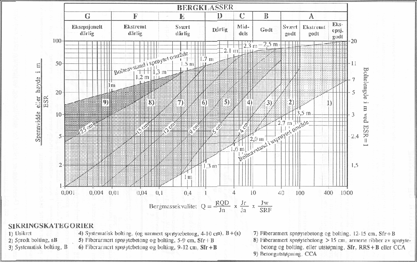 Diagram over Q-systemet for bergklassifisering og sikringstiltak.