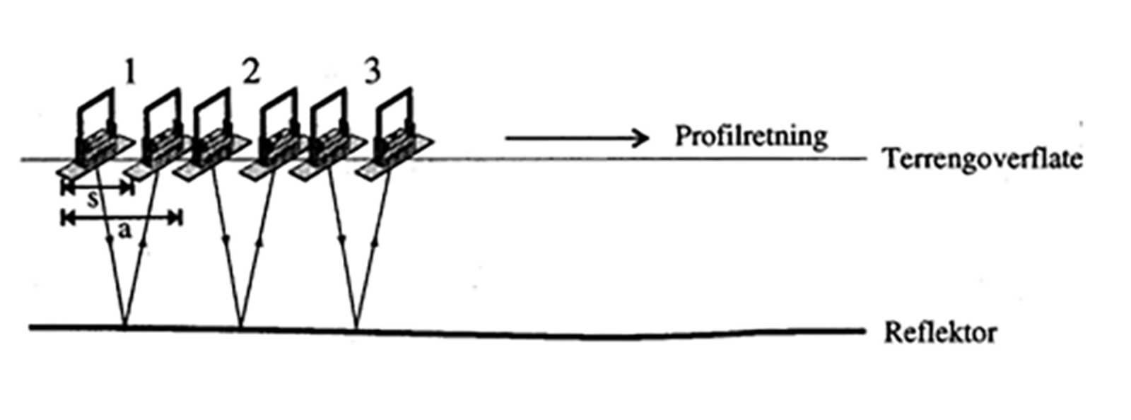 Illustrasjon av georadar-profilering med sender og mottaker langs terrengoverflaten.