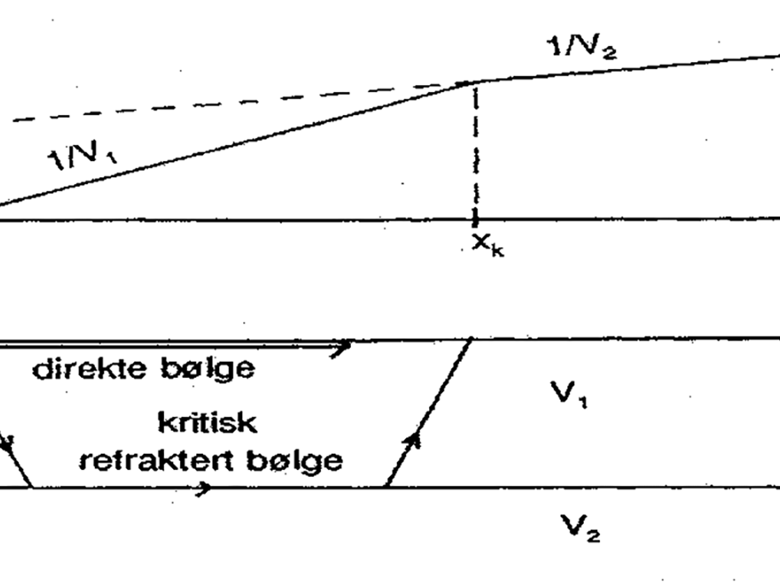 Prinsippskisse av refraksjonsseismikk med to-lags modell.