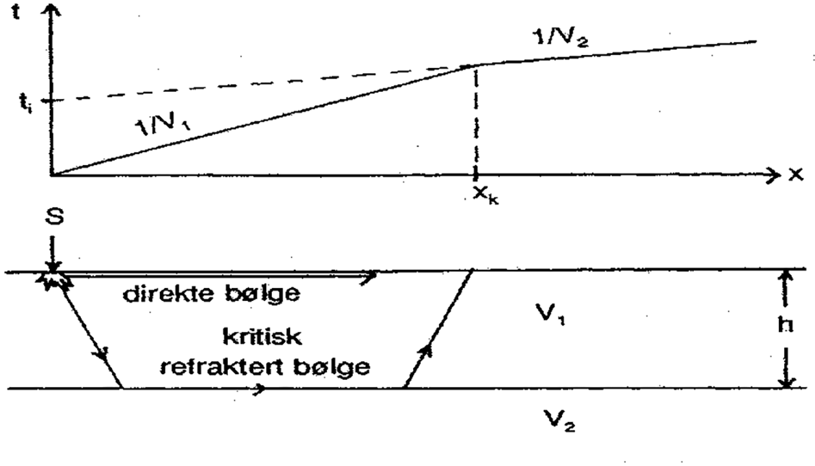 Prinsippskisse av refraksjonsseismikk med to-lags modell.