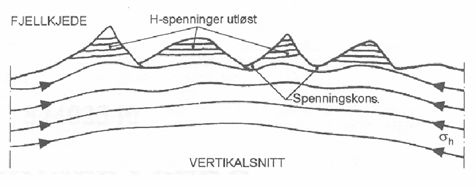 Skisse av avspente fjellpartier og spenningseffekt.