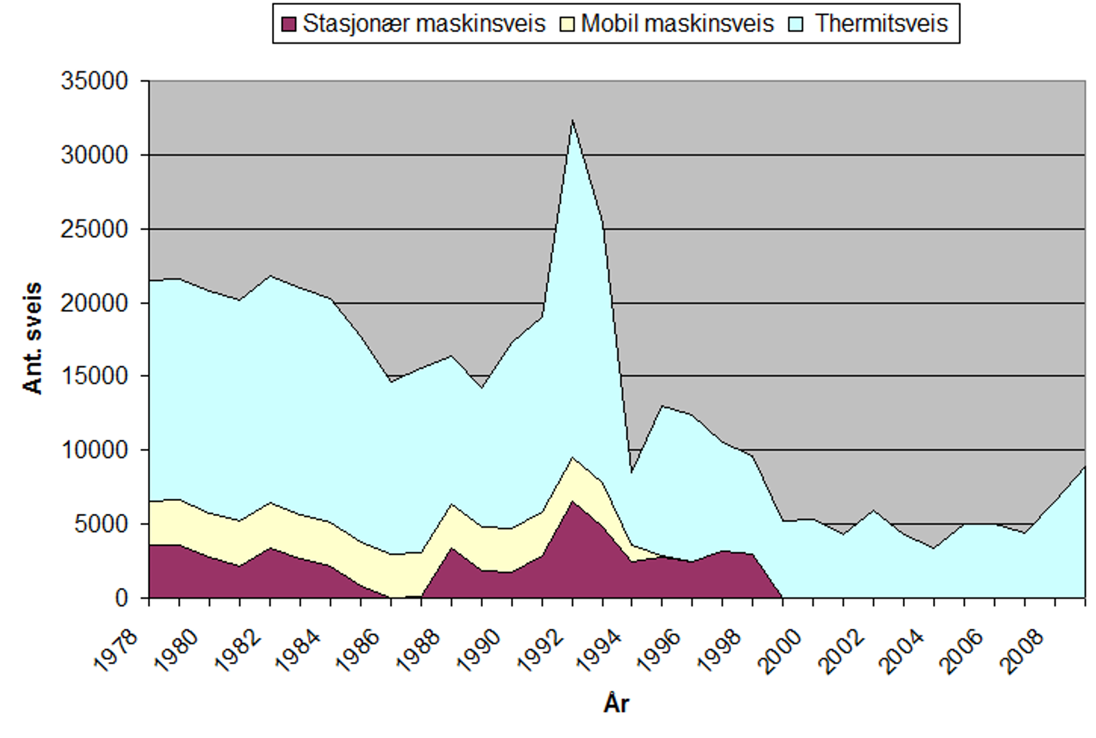 Arealdiagram over sveisemetoder i Norge 1978–2008, med synkende trend og topp rundt 1994.