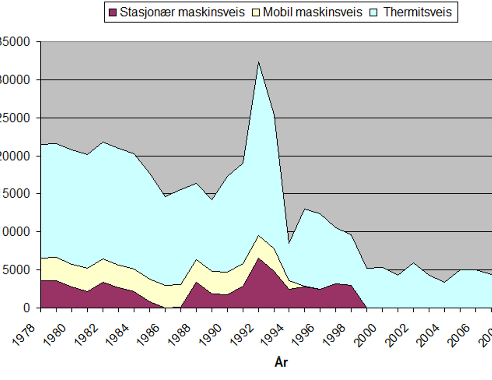 Arealdiagram over sveisemetoder i Norge 1978–2008, med synkende trend og topp rundt 1994.