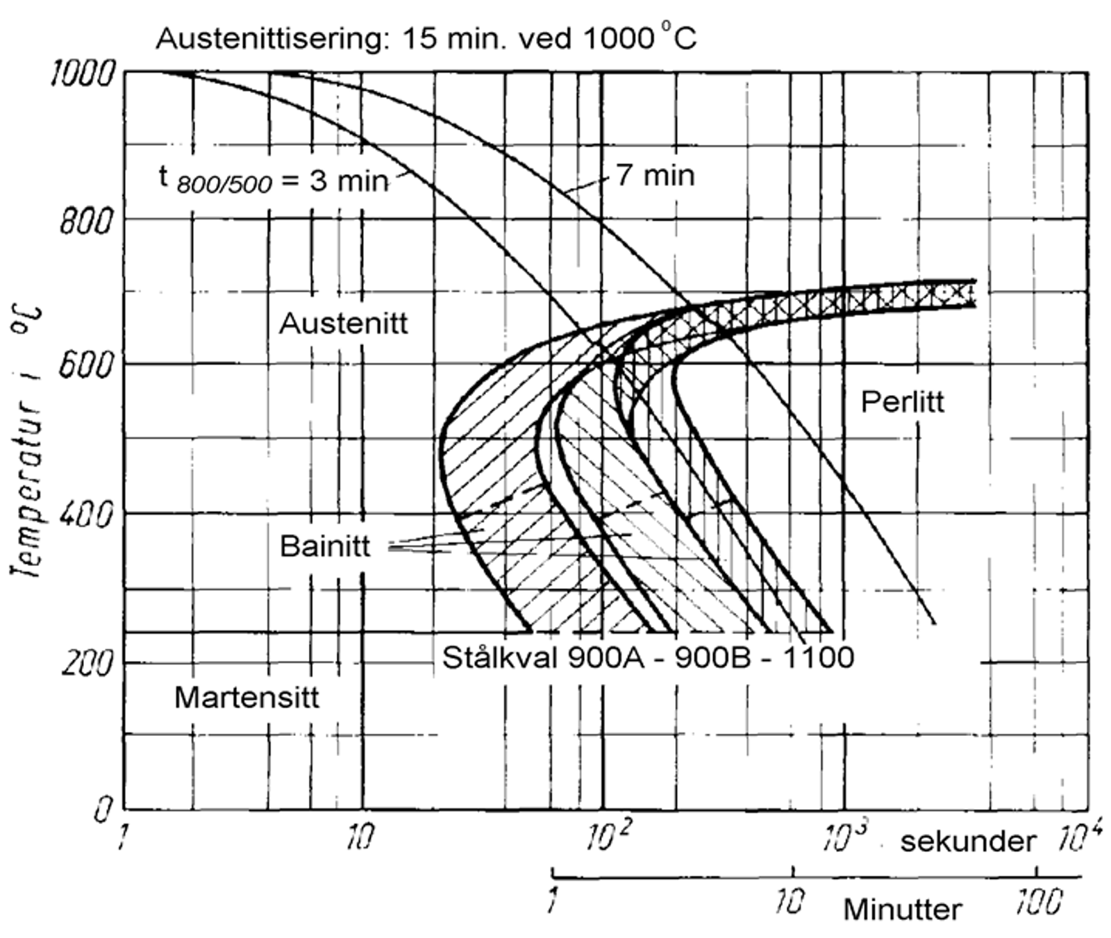 TTT-diagram for skinnestål med faser ved ulike avkjølingstider og temperaturer.