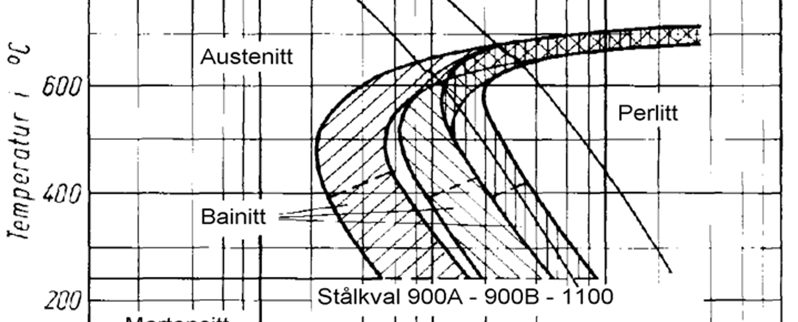 TTT-diagram for skinnestål med faser ved ulike avkjølingstider og temperaturer.