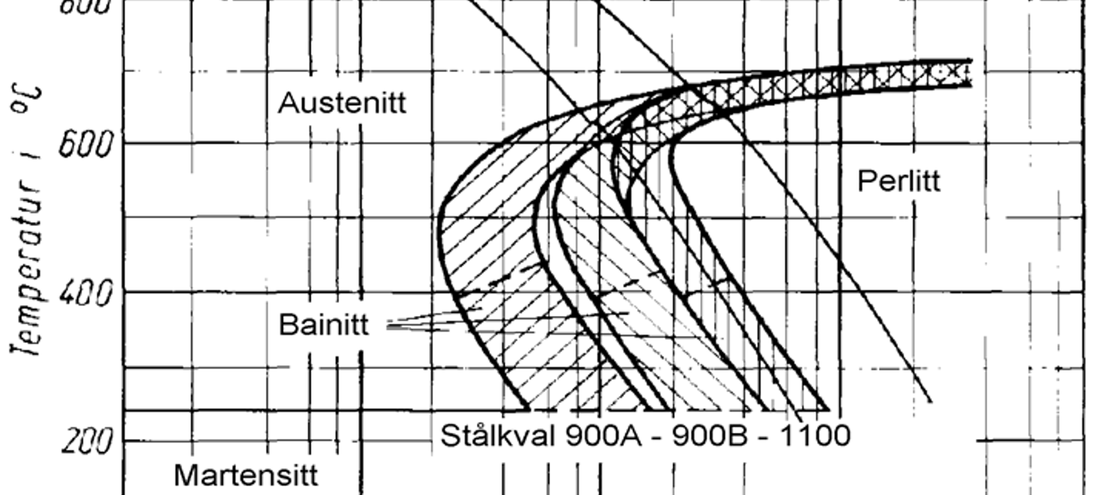 TTT-diagram for skinnestål med faser ved ulike avkjølingstider og temperaturer.