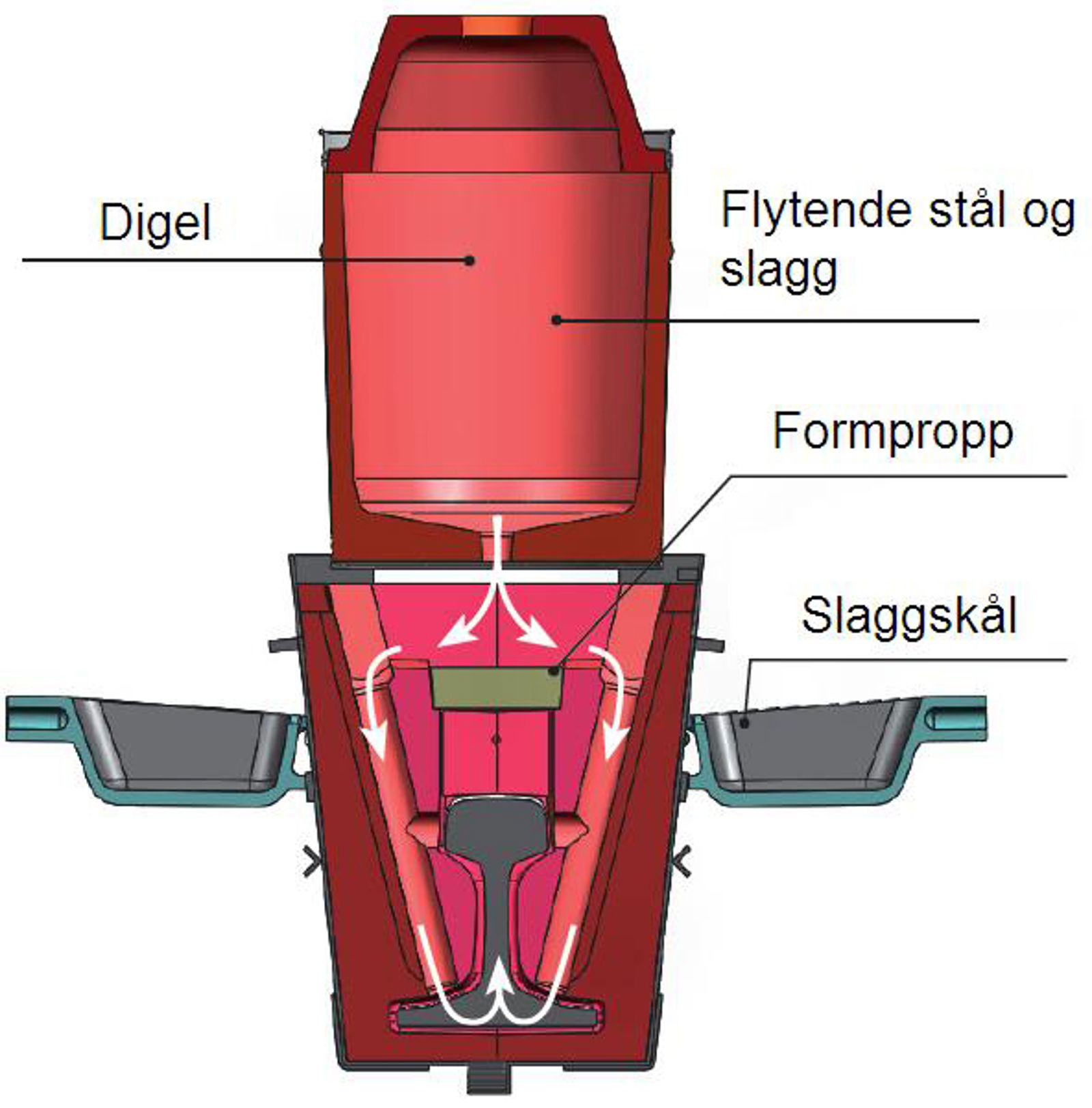 Tverrsnitt av Thermit-SMw-F sveisemetode med digel, formpropp og slaggskål.