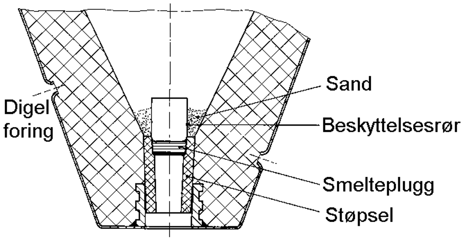 Snitt av digel med automatisk støpsel, smelteplugg og beskyttelsesrør for kontrollert tapping.