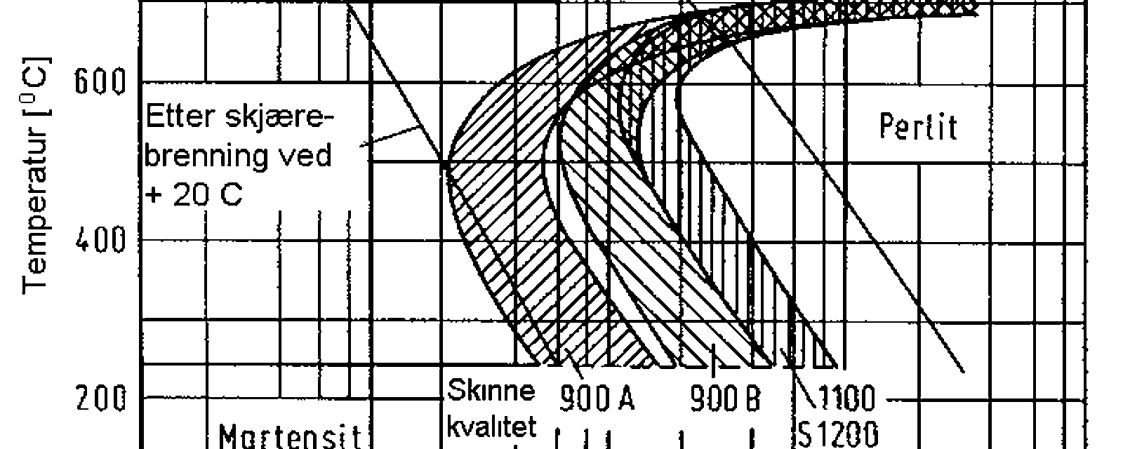 TTT-diagram som viser avkjølingskurve etter skjærebrenning, uten full omvandling til perlitt.