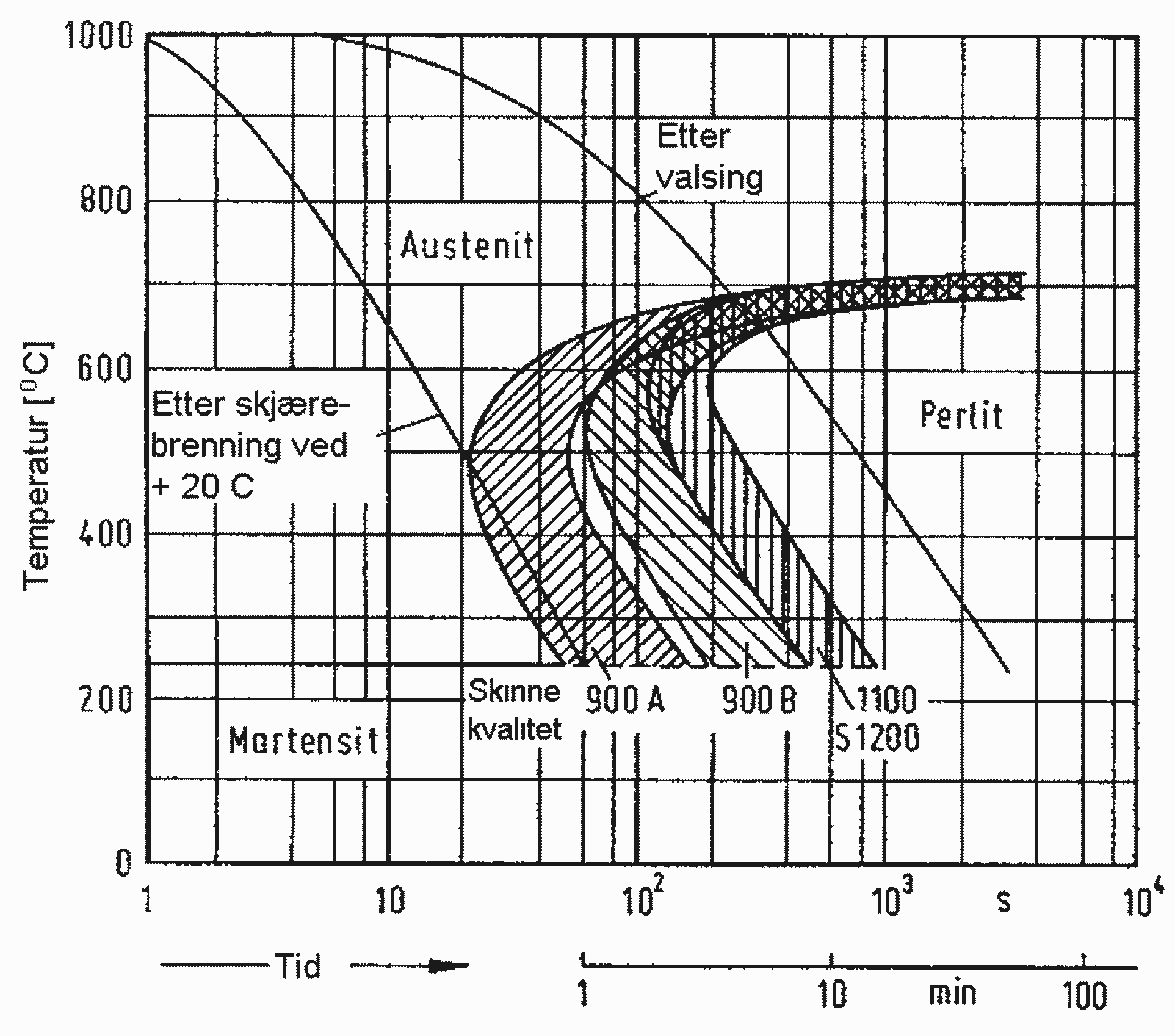 TTT-diagram som viser avkjølingskurve etter skjærebrenning, uten full omvandling til perlitt.