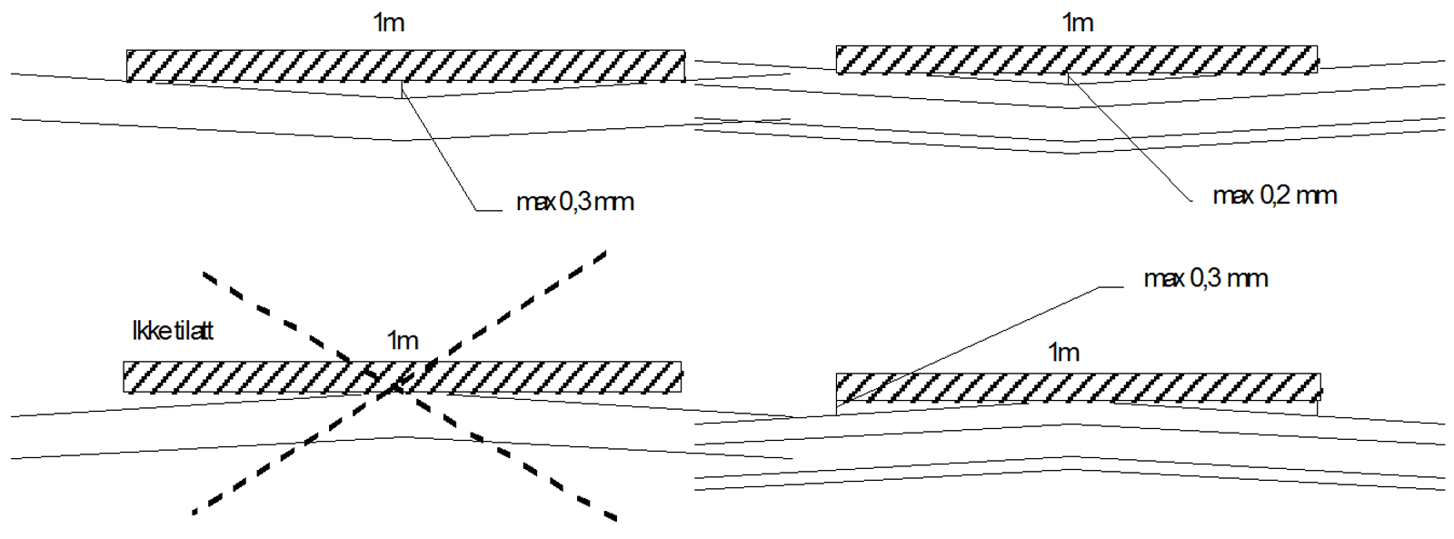 Skisse av tillatte geometriske avvik på kjøreflate og kjørekant etter finsliping av sveisen.