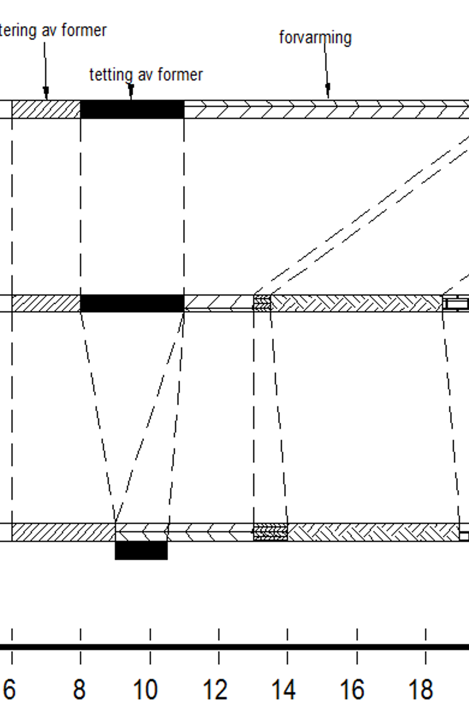 Diagram over tidsforbruk for Smw-F, SkV og PLA sveisemetoder, med detaljerte prosessfaser.