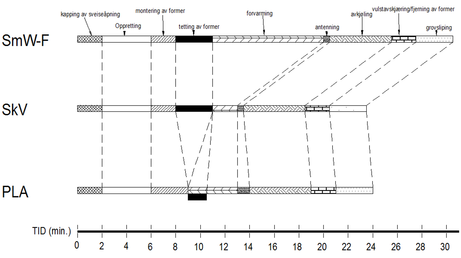 Diagram over tidsforbruk for Smw-F, SkV og PLA sveisemetoder, med detaljerte prosessfaser.