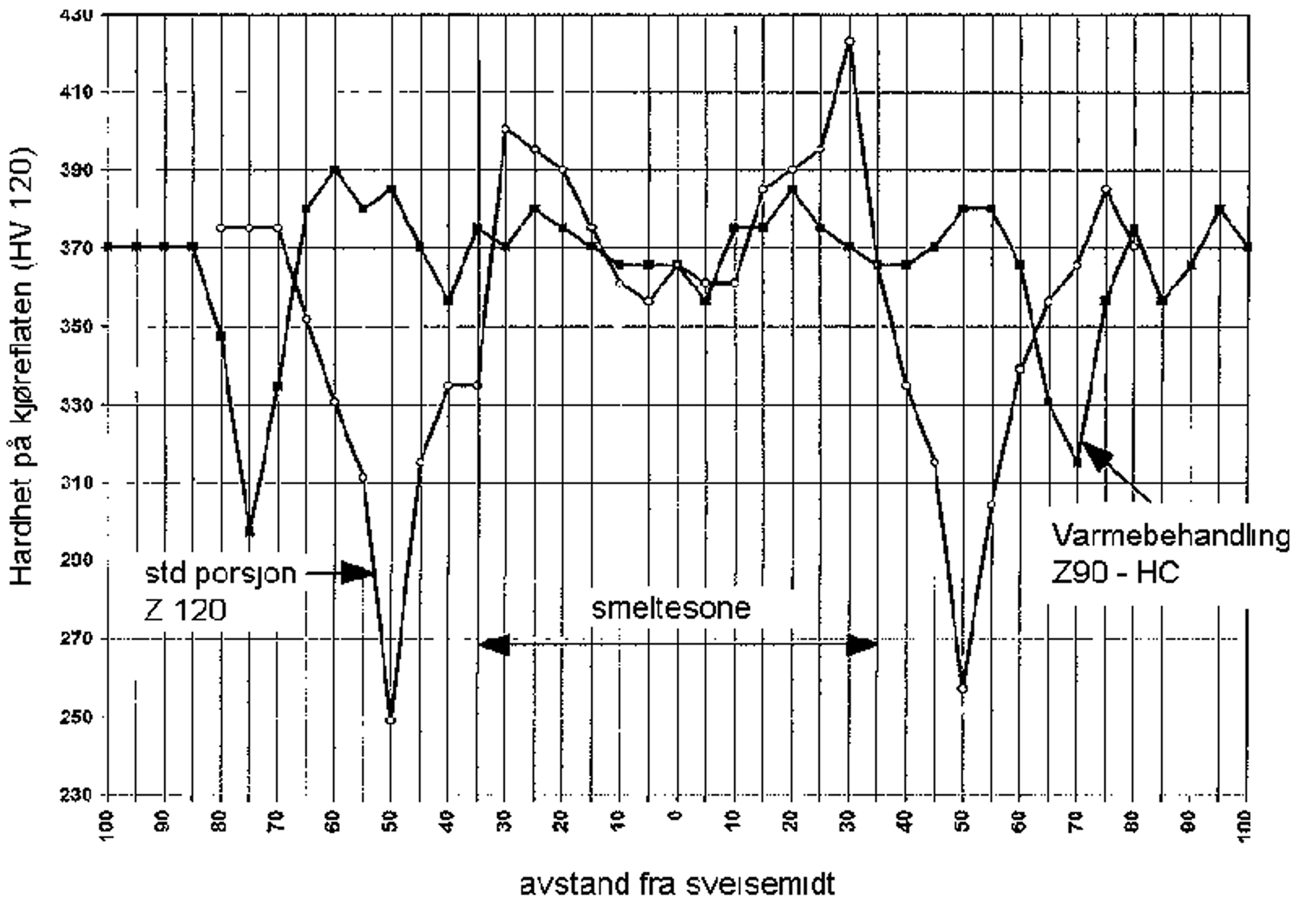 Forskjellen i hardhetsprofil ved sveising av hodeherdede skinner med og uten varmebehandling.