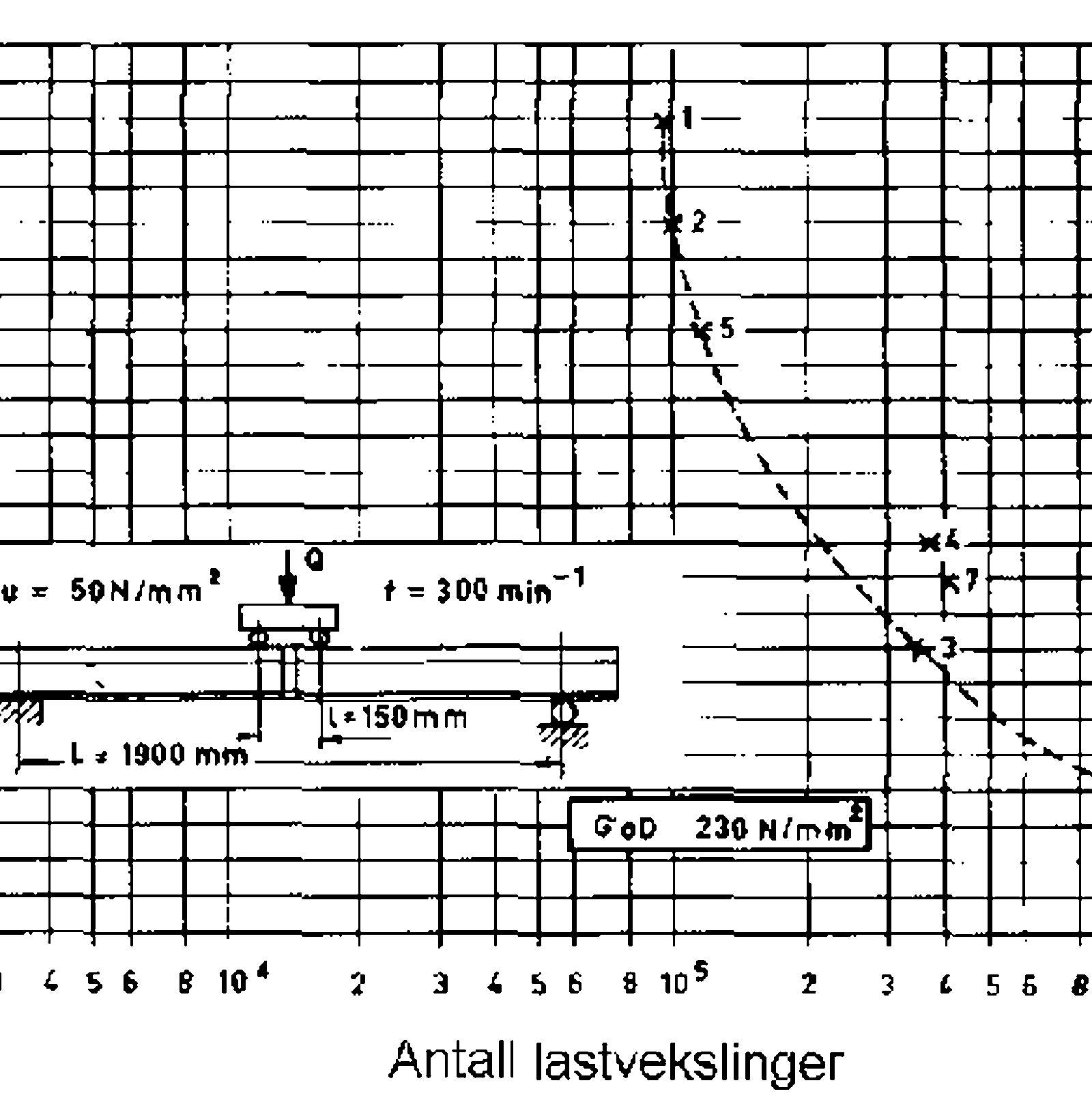 Wöhler-diagram for utmattingstest av thermit-sveis med spenningsnivå og lastvekslinger.