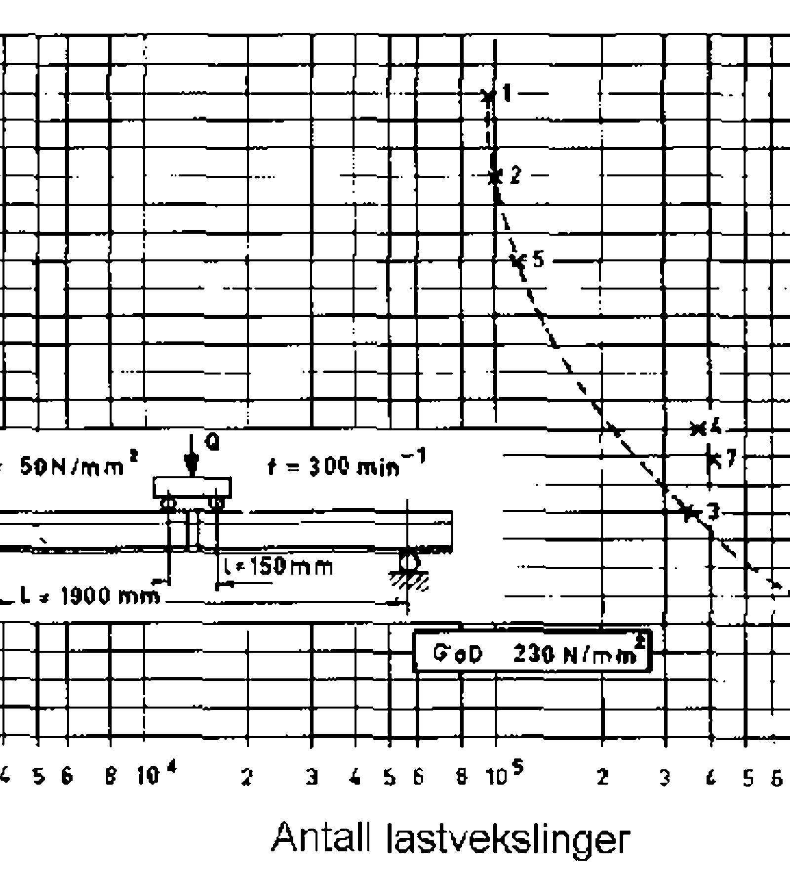 Wöhler-diagram for utmattingstest av thermit-sveis med spenningsnivå og lastvekslinger.