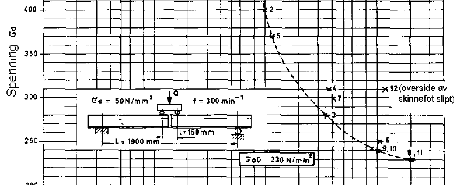 Wöhler-diagram for utmattingstest av thermit-sveis med spenningsnivå og lastvekslinger.
