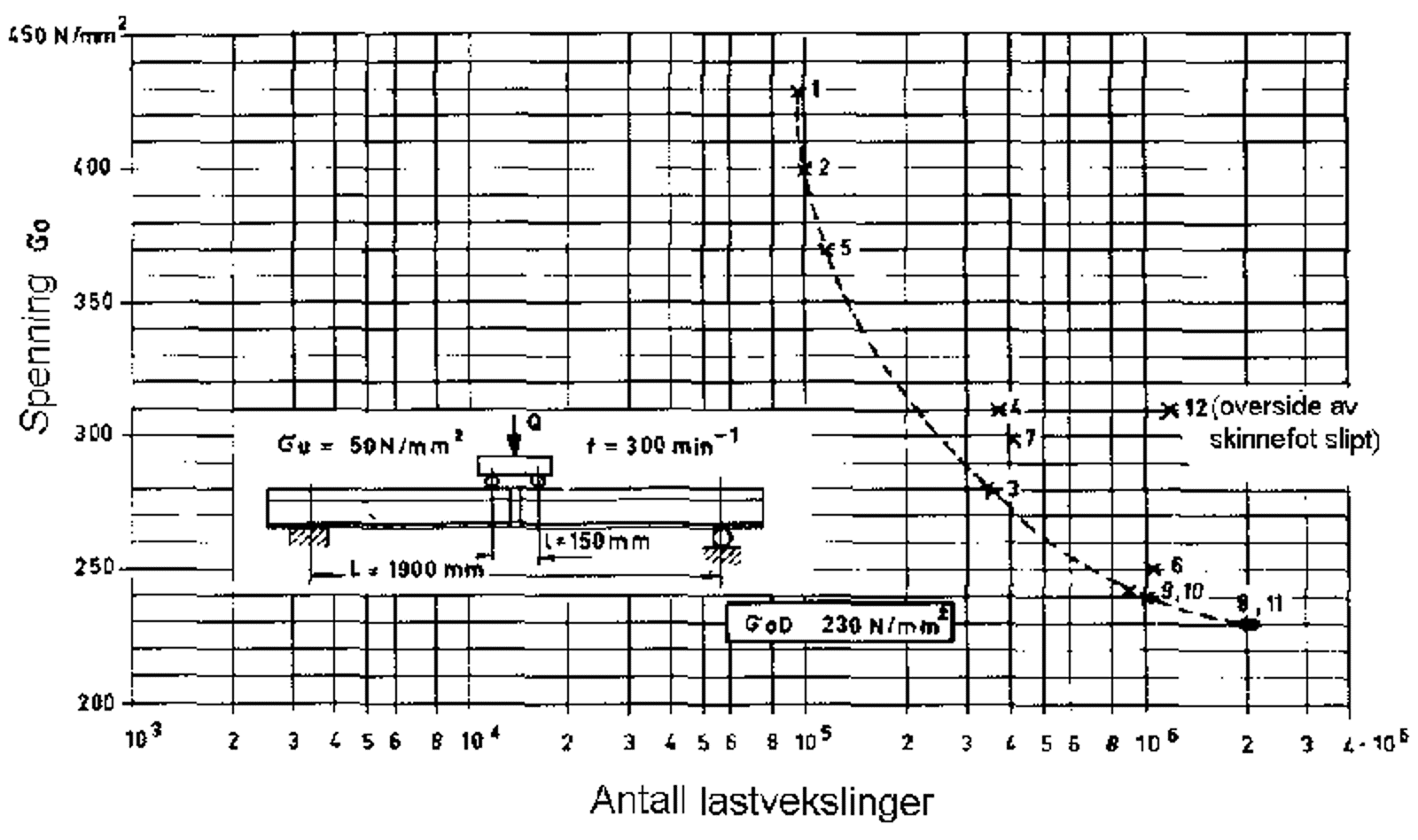 Wöhler-diagram for utmattingstest av thermit-sveis med spenningsnivå og lastvekslinger.