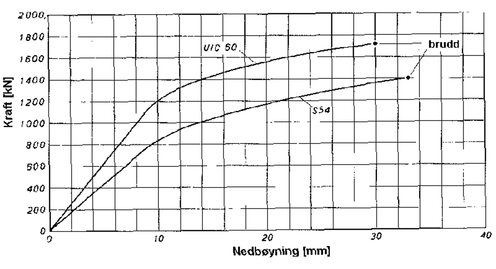 Graf over kraft og nedbøyning for bøyeprøve av skinner i kvalitet UIC R320Cr.
