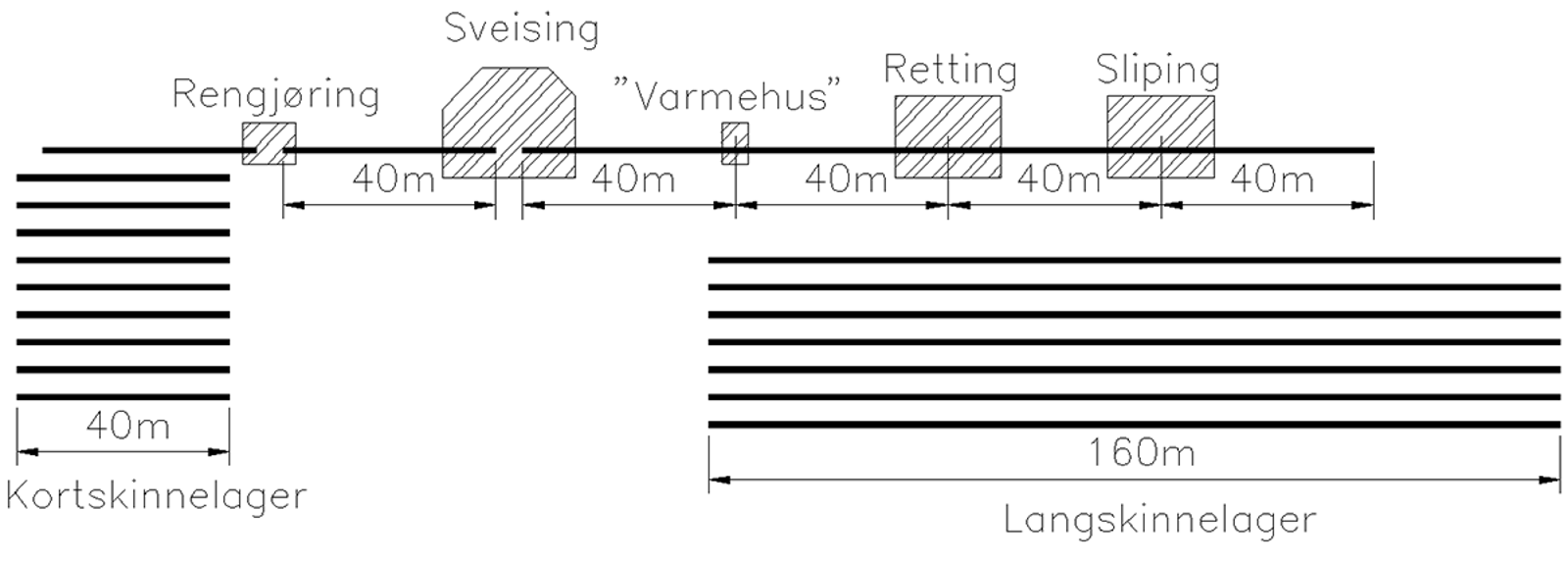 Skjematisk oppstilling av sveiseverksted for langskinner på Hauerseter.
