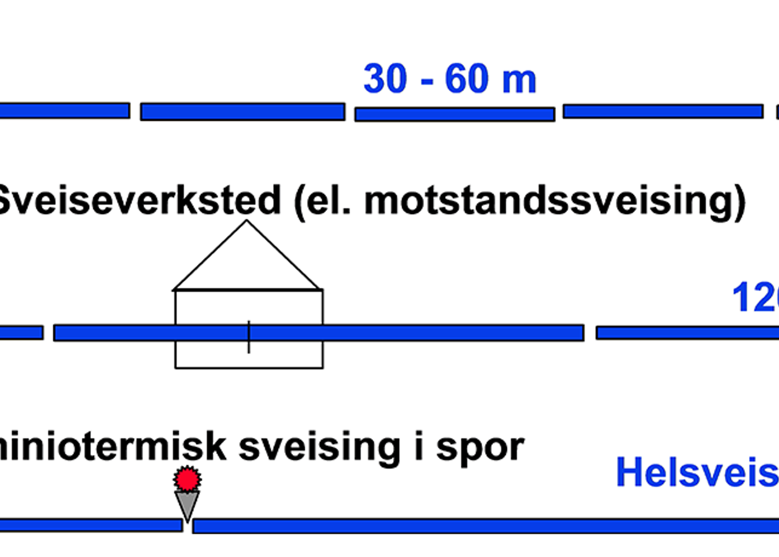 Diagram over sveiseprosess for helsveist spor med mellomsveising i sveiseverksted.
