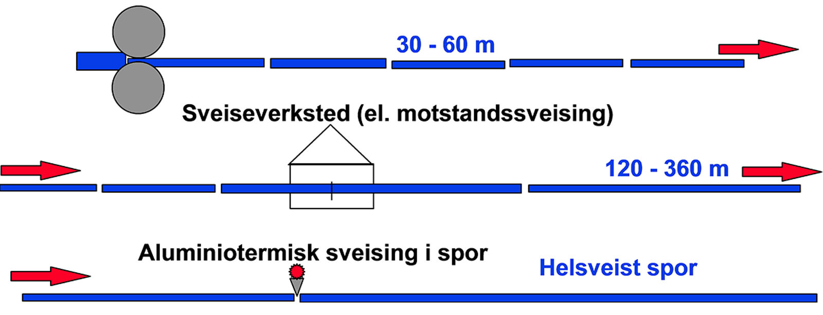 Diagram over sveiseprosess for helsveist spor med mellomsveising i sveiseverksted.