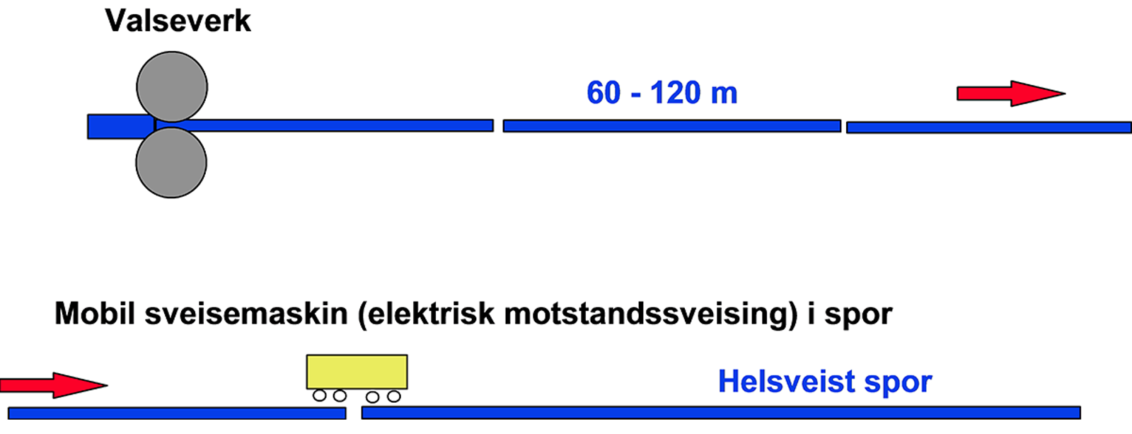 Diagram over sveiseprosess for helsveist spor med lange skinner fra valseverk.