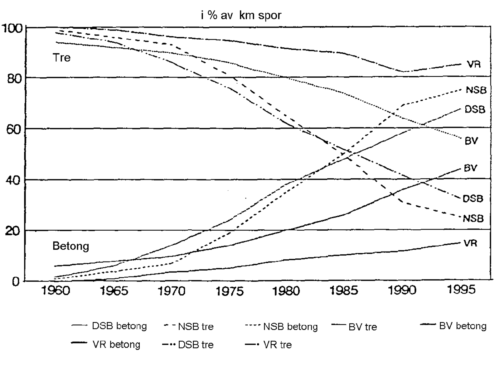 Graf over utviklingen av tre- og betongsviller i Norden 1960–1995.