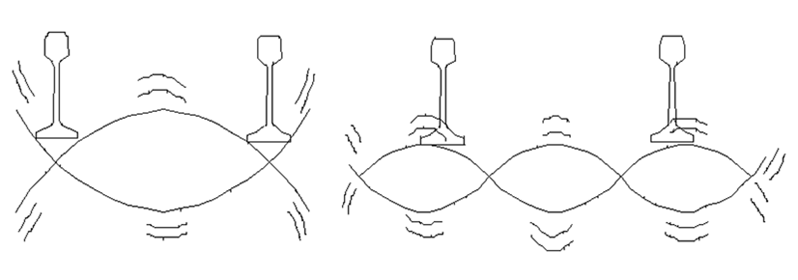 Diagram over bøyemodus i sviller ved resonans.