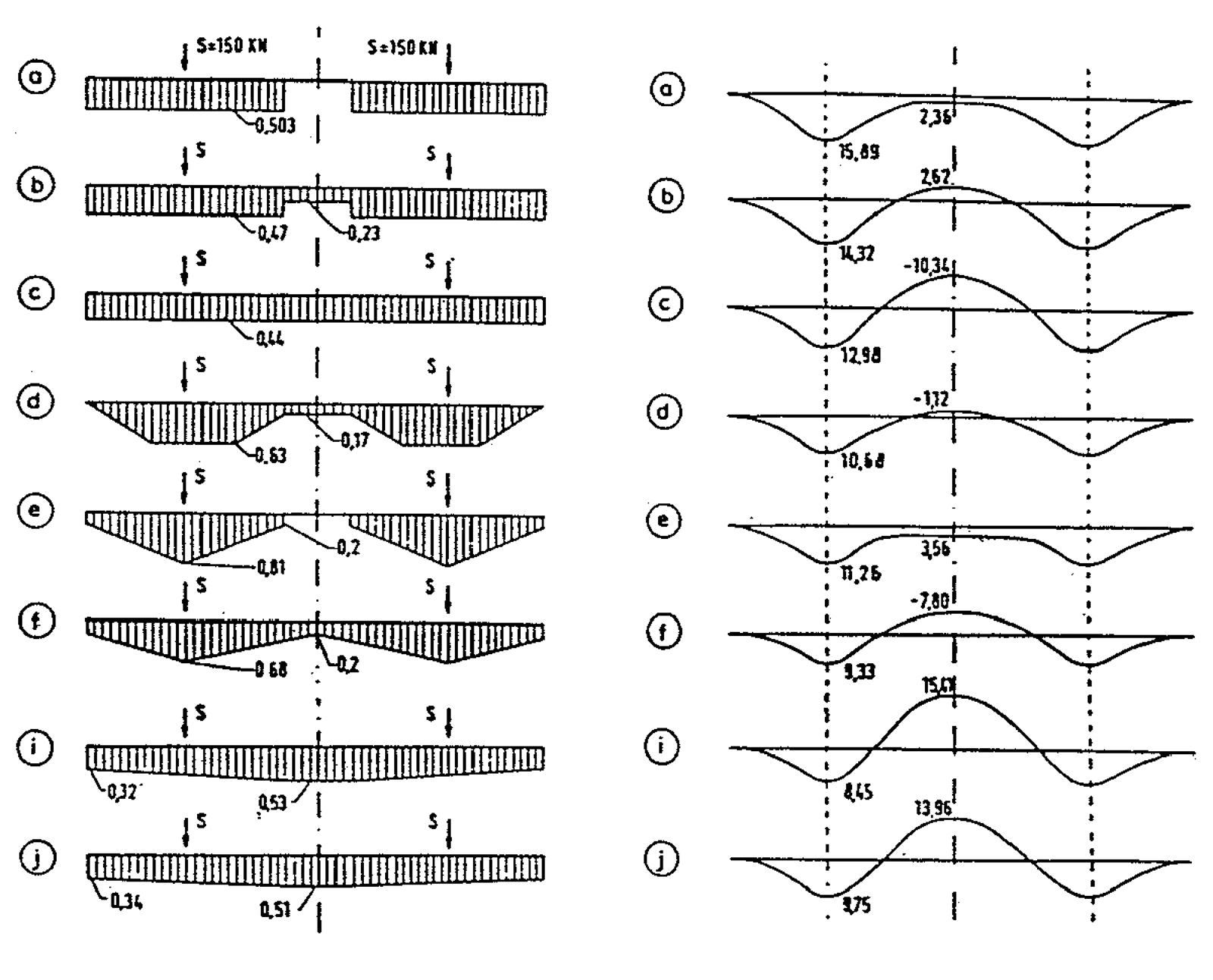 Diagram over ballasttrykkfordeling og momentforløp i betongsviller.