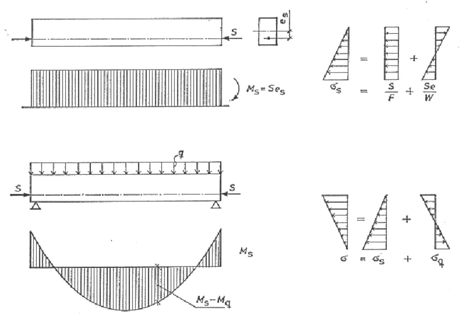 Diagram over momenter og spenninger i en aksielt forspent og tverrbelastet bjelke.