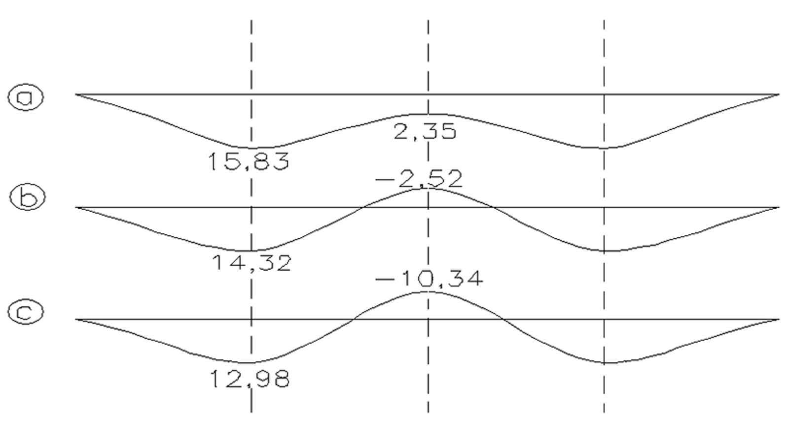 Momentdiagrammer for betongsville NSB 95 ved tre ulike lasttilfeller.